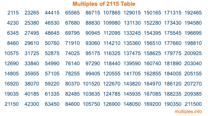 Multiples of 2115 Table Multiples of 2115 Table
