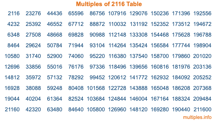 Multiples of 2116 Table Multiples of 2116 Table