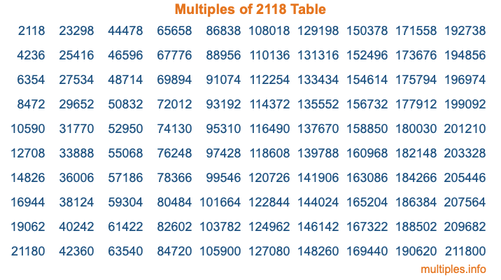 Multiples of 2118 Table Multiples of 2118 Table