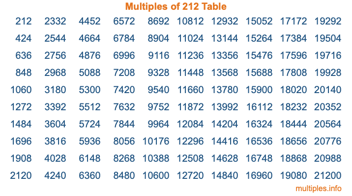 Multiples of 212 Table