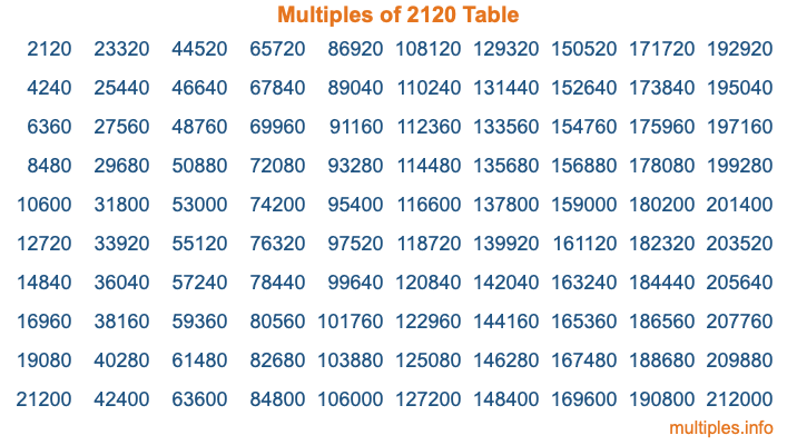 Multiples of 2120 Table Multiples of 2120 Table