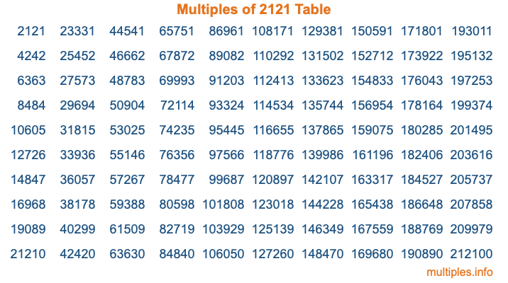 Multiples of 2121 Table Multiples of 2121 Table