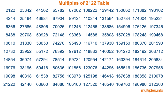 Multiples of 2122 Table