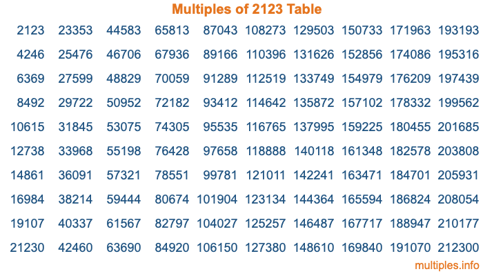 Multiples of 2123 Table