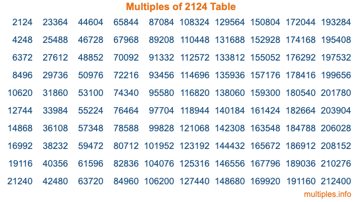 Multiples of 2124 Table