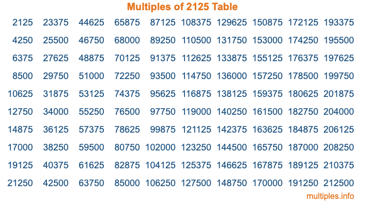 Multiples of 2125 Table