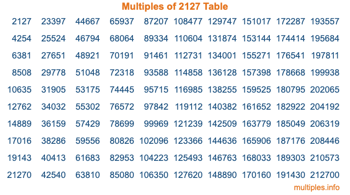 Multiples of 2127 Table