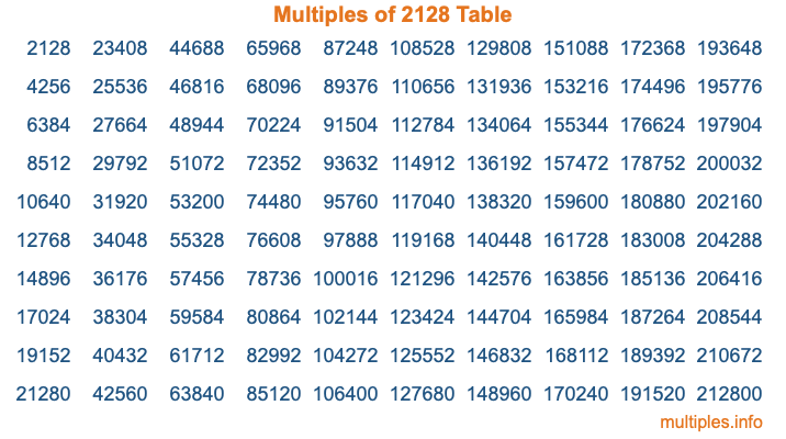 Multiples of 2128 Table Multiples of 2128 Table