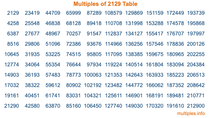 Multiples of 2129 Table Multiples of 2129 Table