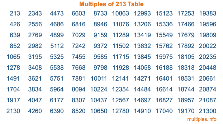 Multiples of 213 Table