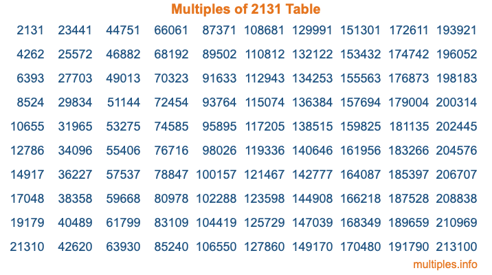 Multiples of 2131 Table Multiples of 2131 Table