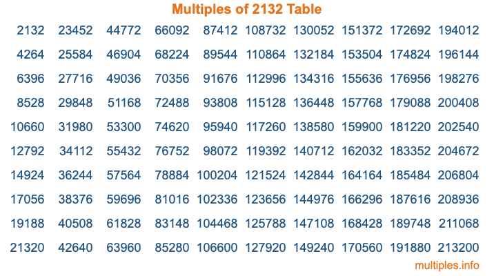 Multiples of 2132 Table Multiples of 2132 Table