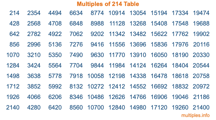 Multiples of 214 Table