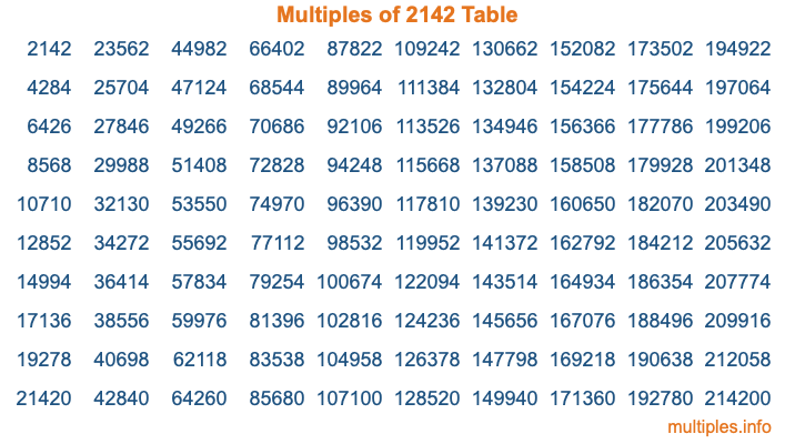 Multiples of 2142 Table Multiples of 2142 Table
