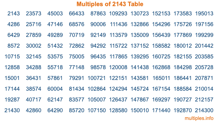 Multiples of 2143 Table