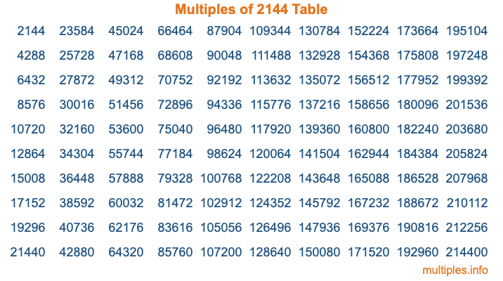 Multiples of 2144 Table
