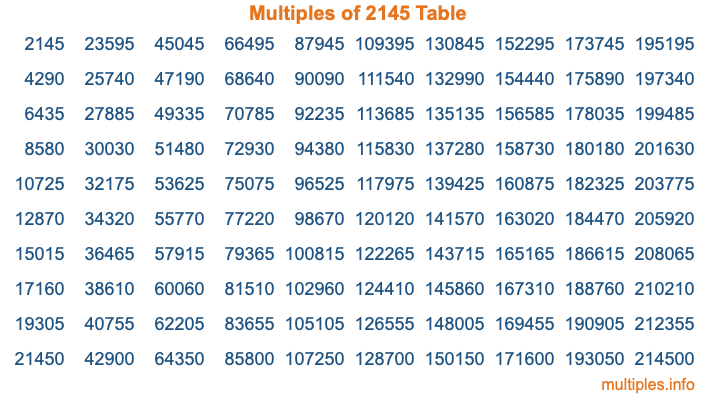Multiples of 2145 Table