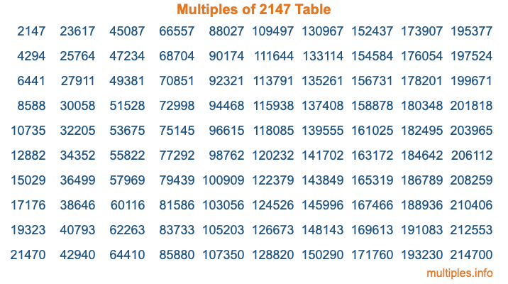 Multiples of 2147 Table