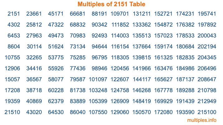 Multiples of 2151 Table