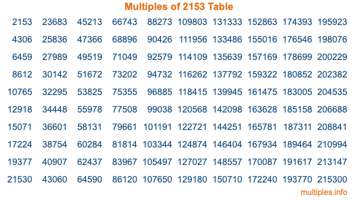 Multiples of 2153 Table