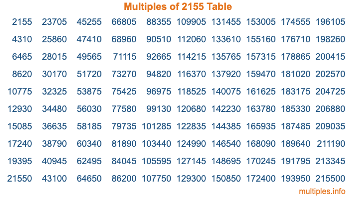 Multiples of 2155 Table