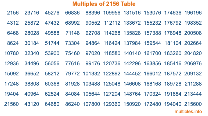 Multiples of 2156 Table Multiples of 2156 Table