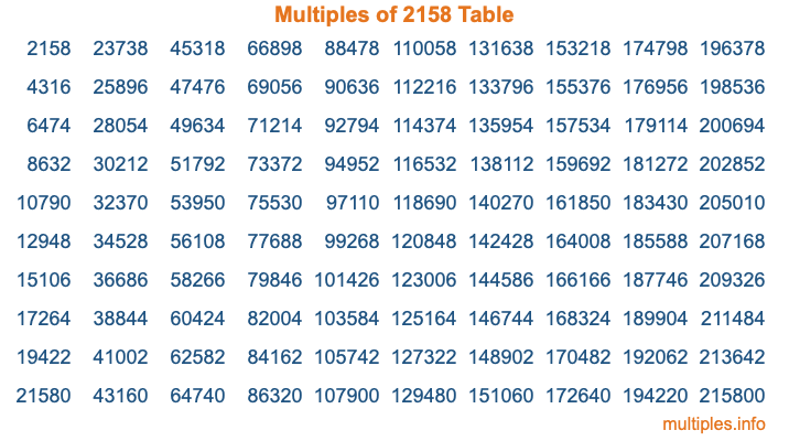Multiples of 2158 Table
