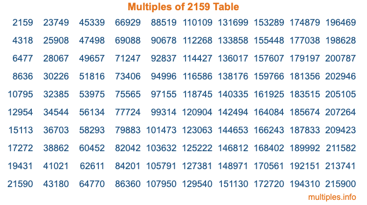 Multiples of 2159 Table