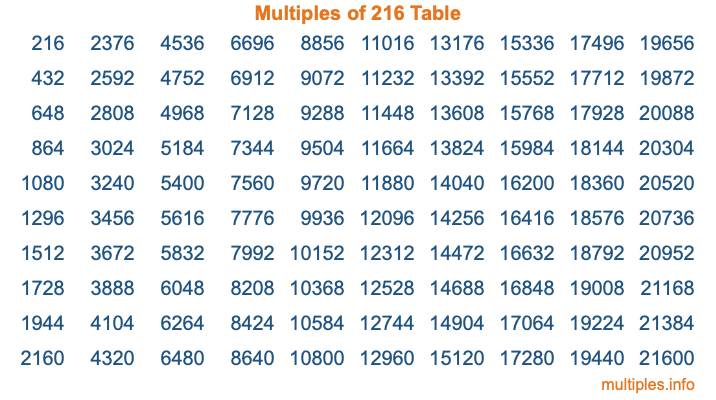 Multiples of 216 Table