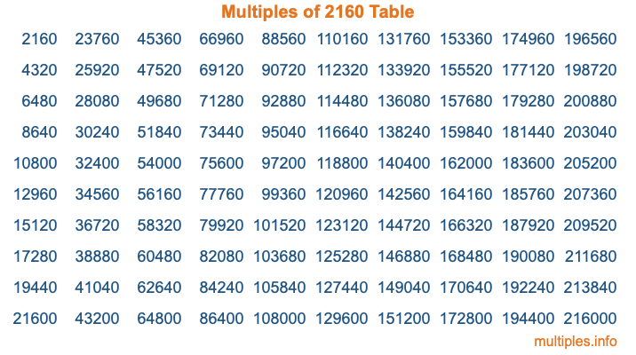 Multiples of 2160 Table