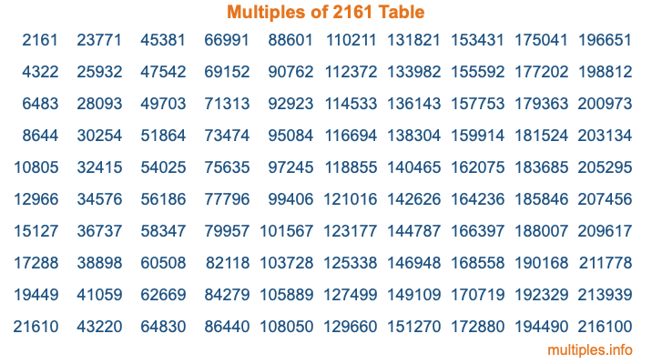 Multiples of 2161 Table