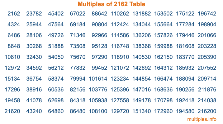 Multiples of 2162 Table