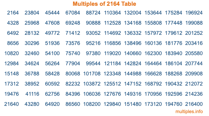 Multiples of 2164 Table Multiples of 2164 Table