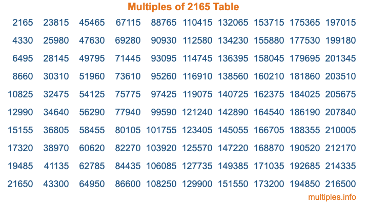 Multiples of 2165 Table Multiples of 2165 Table