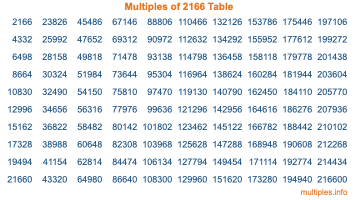 Multiples of 2166 Table