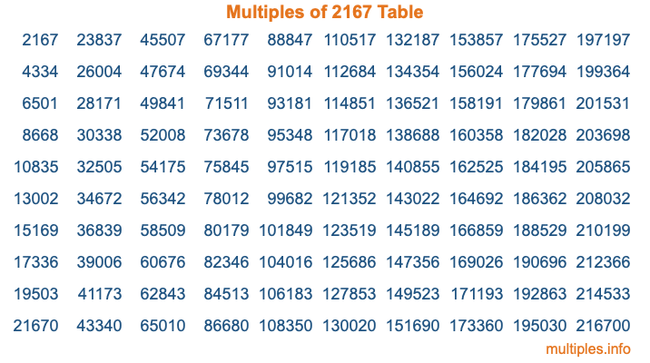 Multiples of 2167 Table