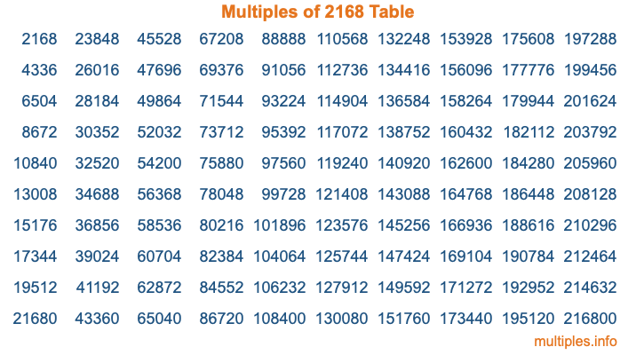 Multiples of 2168 Table