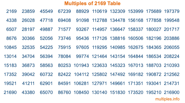 Multiples of 2169 Table Multiples of 2169 Table