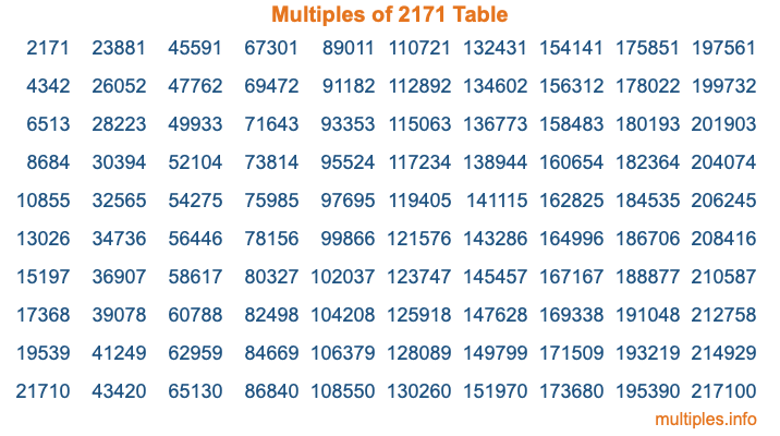 Multiples of 2171 Table Multiples of 2171 Table