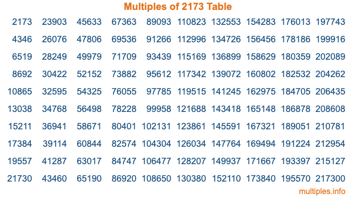 Multiples of 2173 Table