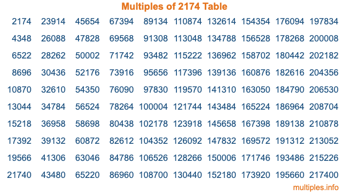 Multiples of 2174 Table Multiples of 2174 Table