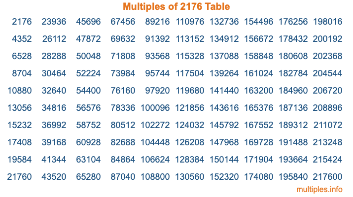 Multiples of 2176 Table Multiples of 2176 Table