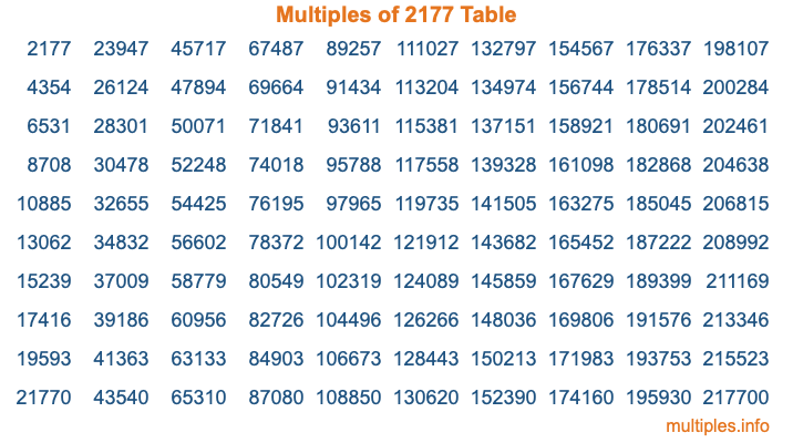 Multiples of 2177 Table