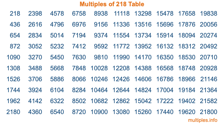 Multiples of 218 Table