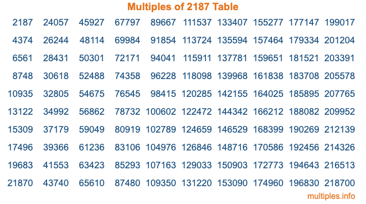Multiples of 2187 Table