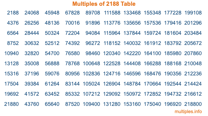 Multiples of 2188 Table Multiples of 2188 Table