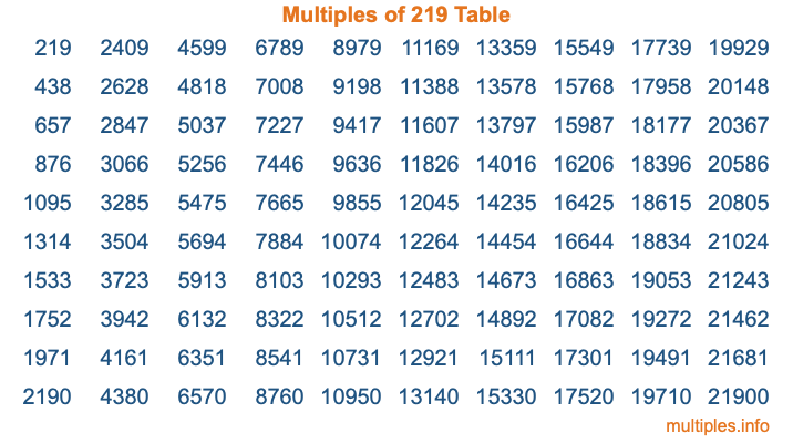 Multiples of 219 Table