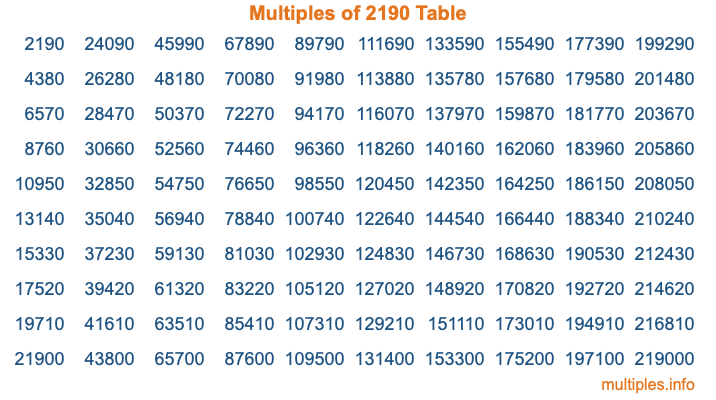 Multiples of 2190 Table