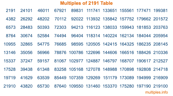 Multiples of 2191 Table Multiples of 2191 Table