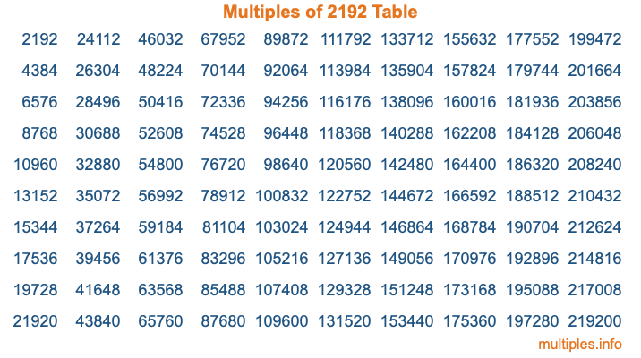 Multiples of 2192 Table Multiples of 2192 Table